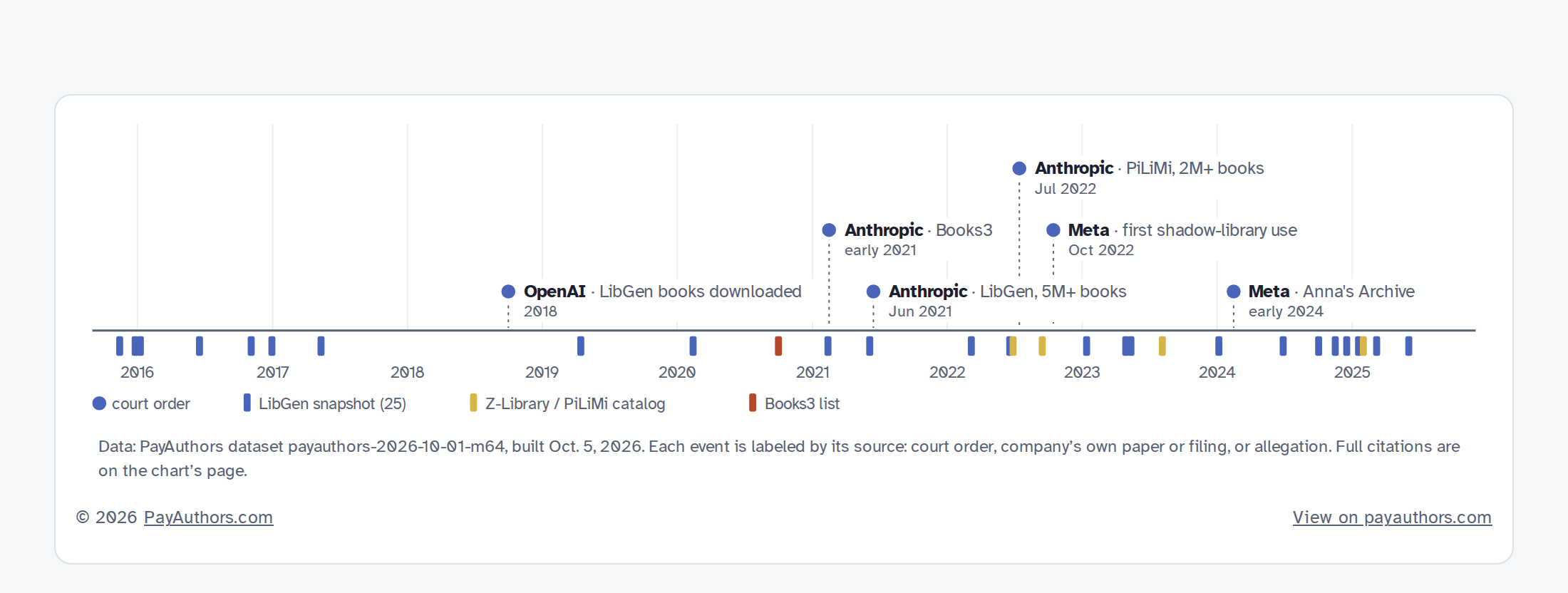 Chart: the downloads the court record establishes, by company and date: OpenAI LibGen 2018; Anthropic Books3 early 2021, LibGen June 2021, PiLiMi July 2022; Meta first shadow-library use October 2022 and Anna's Archive early 2024.