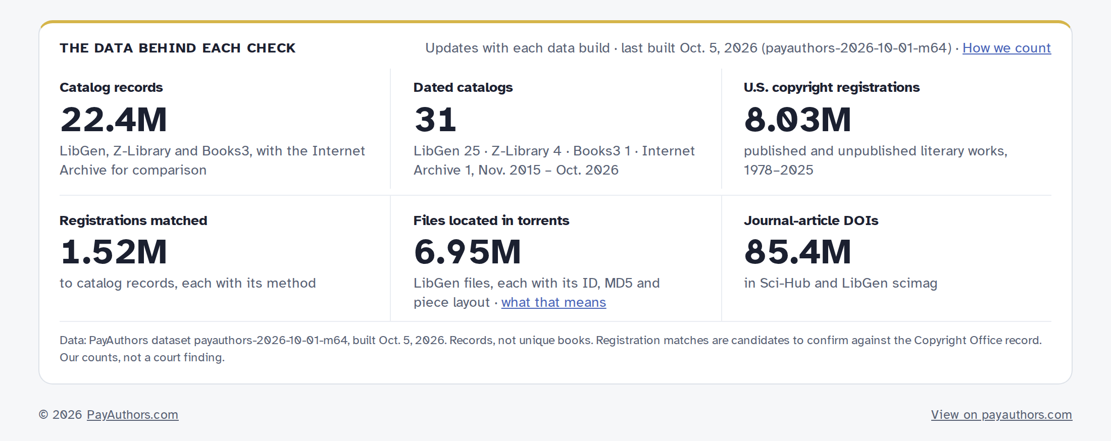 The data at a glance: 22.4 million catalog records; 31 dated catalogs; 8.03 million U.S. copyright registrations, 1978 to 2025; 1.52 million candidate registration matches.