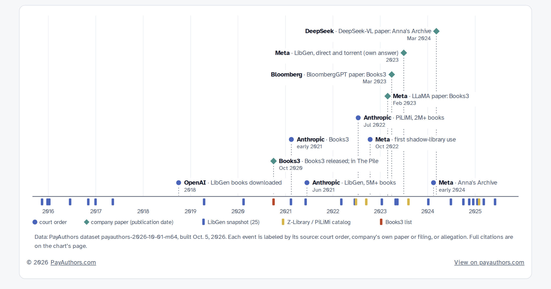 Timeline from 2016 to 2025 of documented downloads by OpenAI, Anthropic, Meta, Bloomberg and DeepSeek, above a row of dated LibGen, Z-Library and Books3 catalogs.